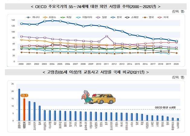 "일상이 살얼음판" 고령층 교통사고 사망률 '주요국 최고'