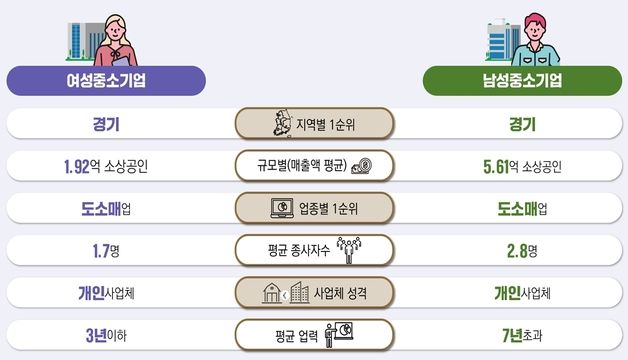 여성 중소기업 총 326만 개 '역대 최다'…전체 기업 41% 차지