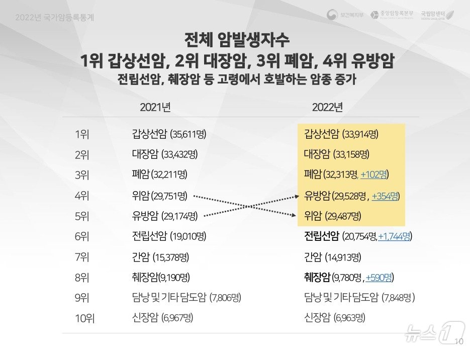 고령 호발 암 발생 증가 &#40;복지부 제공&#41; 2024.12.26/뉴스1 ⓒ News1