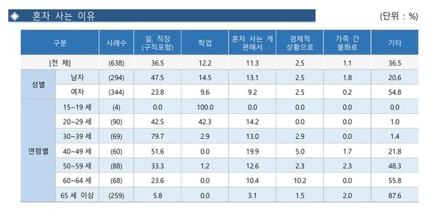 청주 가구 월평균 소득 200만~300만원…혼자 사는 이유 '일‧직장'