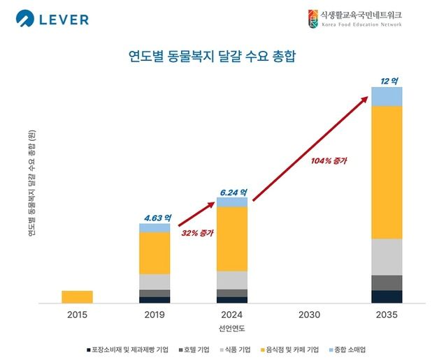 식생활교육국민네트워크-레버재단 "동물복지 달갈 연 수요량 6억개 늘 것"