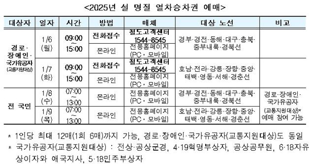 코레일 설 승차권 예매 1월 6~9일…교통약자는 6, 7일 별도