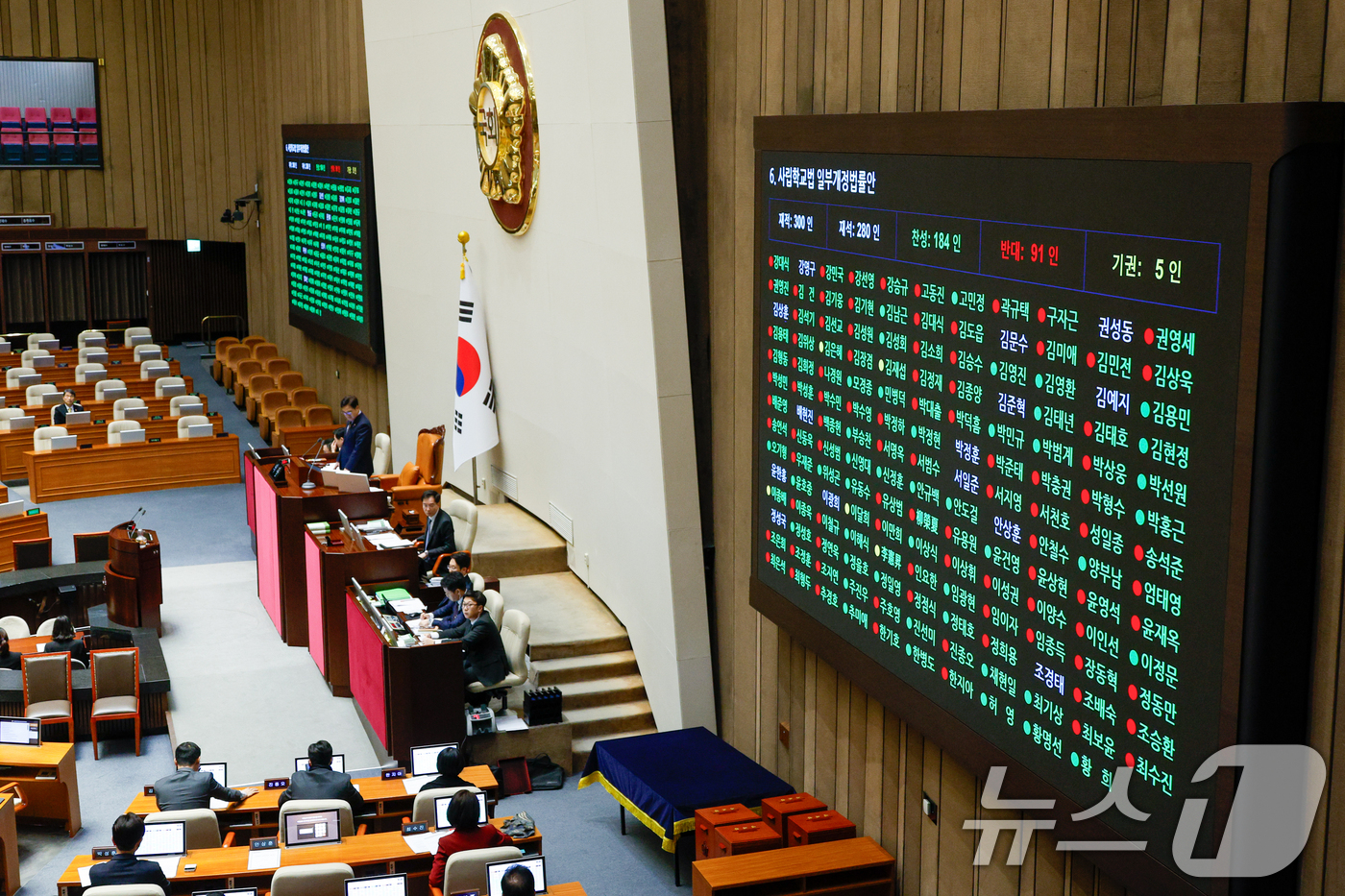 (서울=뉴스1) 안은나 기자 = 26일 오후 서울 여의도 국회에서 열린 제420회국회(임시회) 제1차 본회의에서 사립학교법 일부개정법률안이 재적 300인, 재석 280인, 찬성 1 …