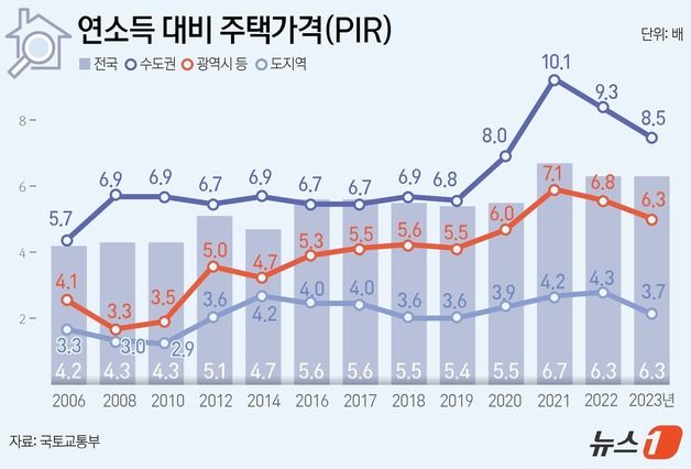 집값 하락에 '내집마련' 숨통?…서울 PIR '15.2→13년'으로 줄었다