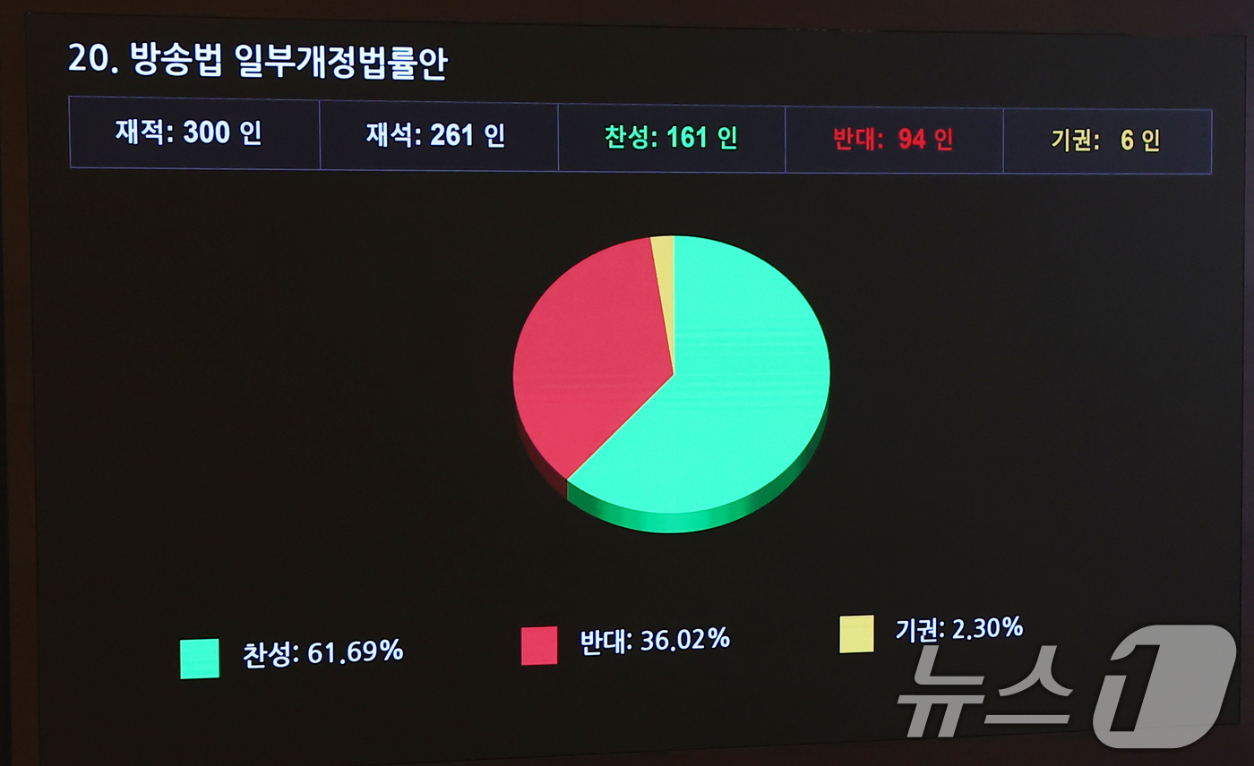 (서울=뉴스1) 김민지 기자 = 26일 오후 서울 여의도 국회에서 열린 제420회국회(임시회) 제1차 본회의에서 방송법 일부개정법률안이 재적 300인 중 재석 261인, 찬성 16 …