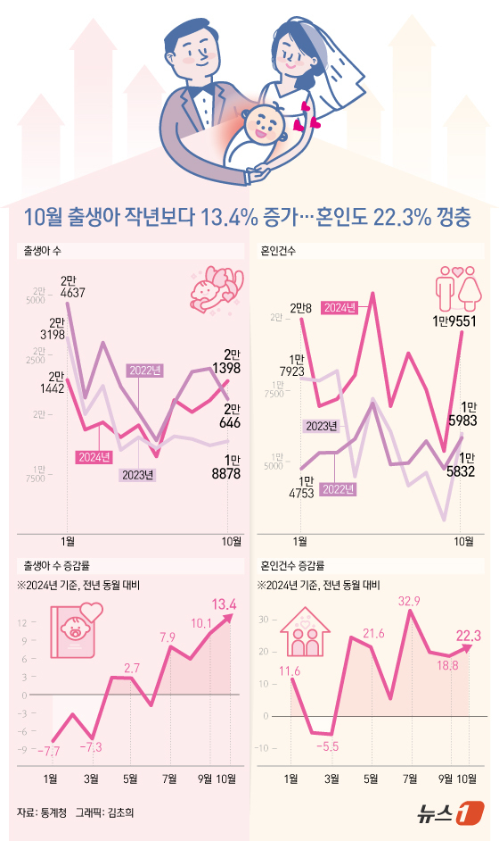 (서울=뉴스1) 김초희 디자이너 = 26일 통계청이 발표한 '2024년 10월 인구동향'에 따르면 지난 10월 출생아는 2만 1398명으로 전년 동월 대비 2520명(13.4%) …