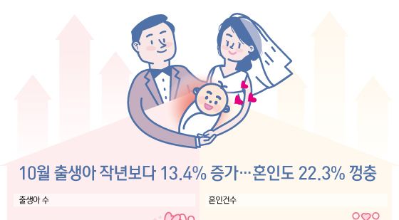 [오늘의 그래픽] 10월 출생아 작년보다 13.4% 증가…혼인도 22.3% 껑충