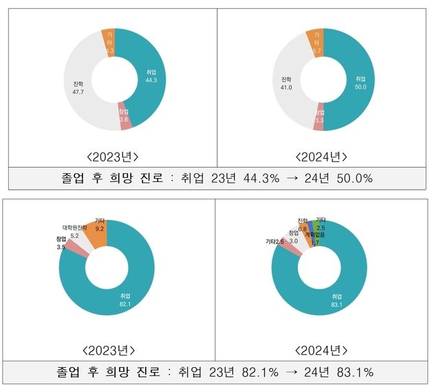 졸업 앞둔 충북 직업계고교생 50%·대학생 83% '진학보단 취업'