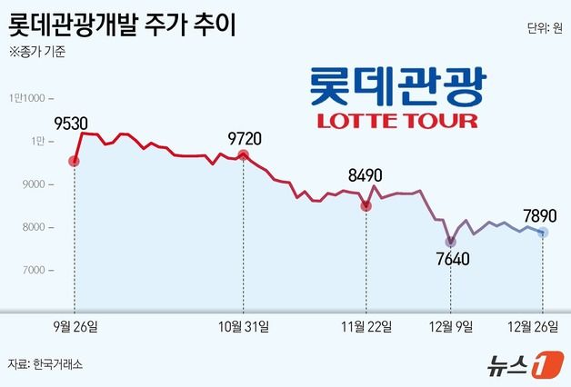 실적은 '역대급'인데…롯데관광, 탄핵정국에 '발목'[줌인e종목]