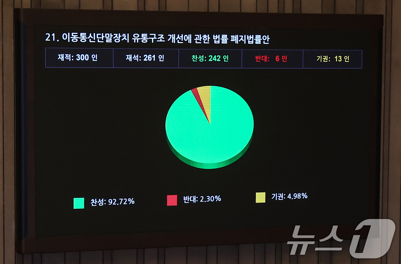 (서울=뉴스1) 김민지 기자 = 26일 오후 서울 여의도 국회에서 열린 제420회국회(임시회) 제1차 본회의에서 '이동통신단말장치 유통구조 개선에 관한 법률 폐지법률안'이 재적 3 …