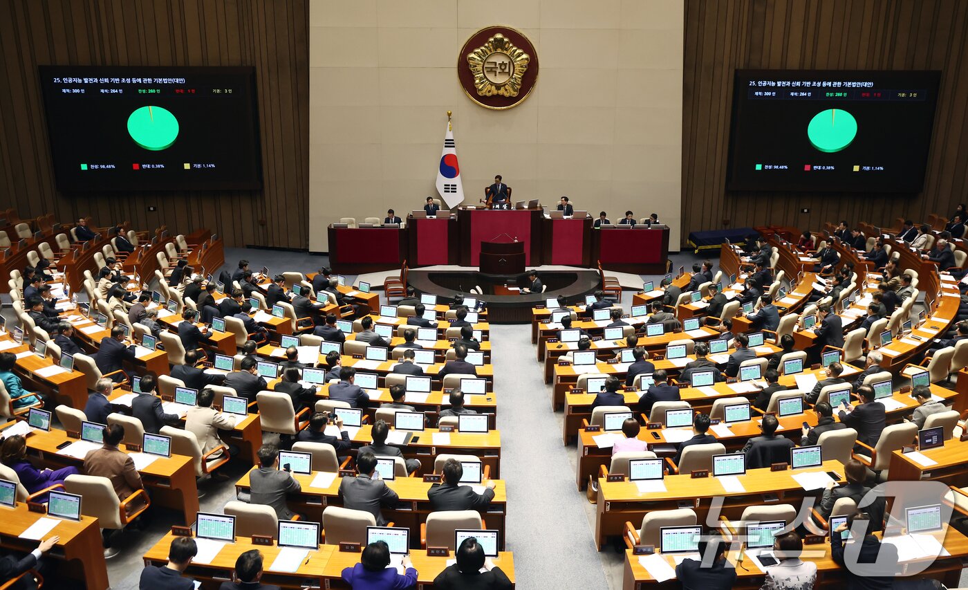 본문 이미지 - 2024년 12월 26일 오후 서울 여의도 국회에서 열린 제420회국회(임시회) 제1차 본회의에서 '인공지능 발전과 신뢰 기반 조성 등에 관한 기본법안(대안)'이 재적 300인 중 재석 264인, 찬성 260인, 반대 1인, 기권 3인으로 통과되고 있다. 2024.12.26/뉴스1 ⓒ News1 김민지 기자