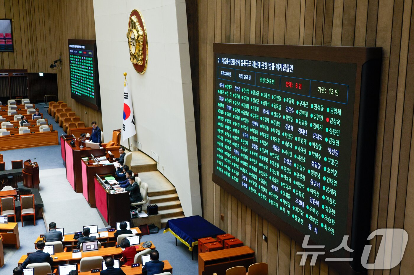 본문 이미지 - 26일 오후 서울 여의도 국회에서 열린 제420회국회&#40;임시회&#41; 제1차 본회의에서 이동통신단말장치 유통구조 개선에 관한 법률 폐지법률안&#40;단통법 폐지안&#41;이 재적 300인 중 재석 261인, 찬성 242인, 반대 6인, 기권 13인으로 통과되고 있다. 2024.12.26/뉴스1 ⓒ News1 안은나 기자