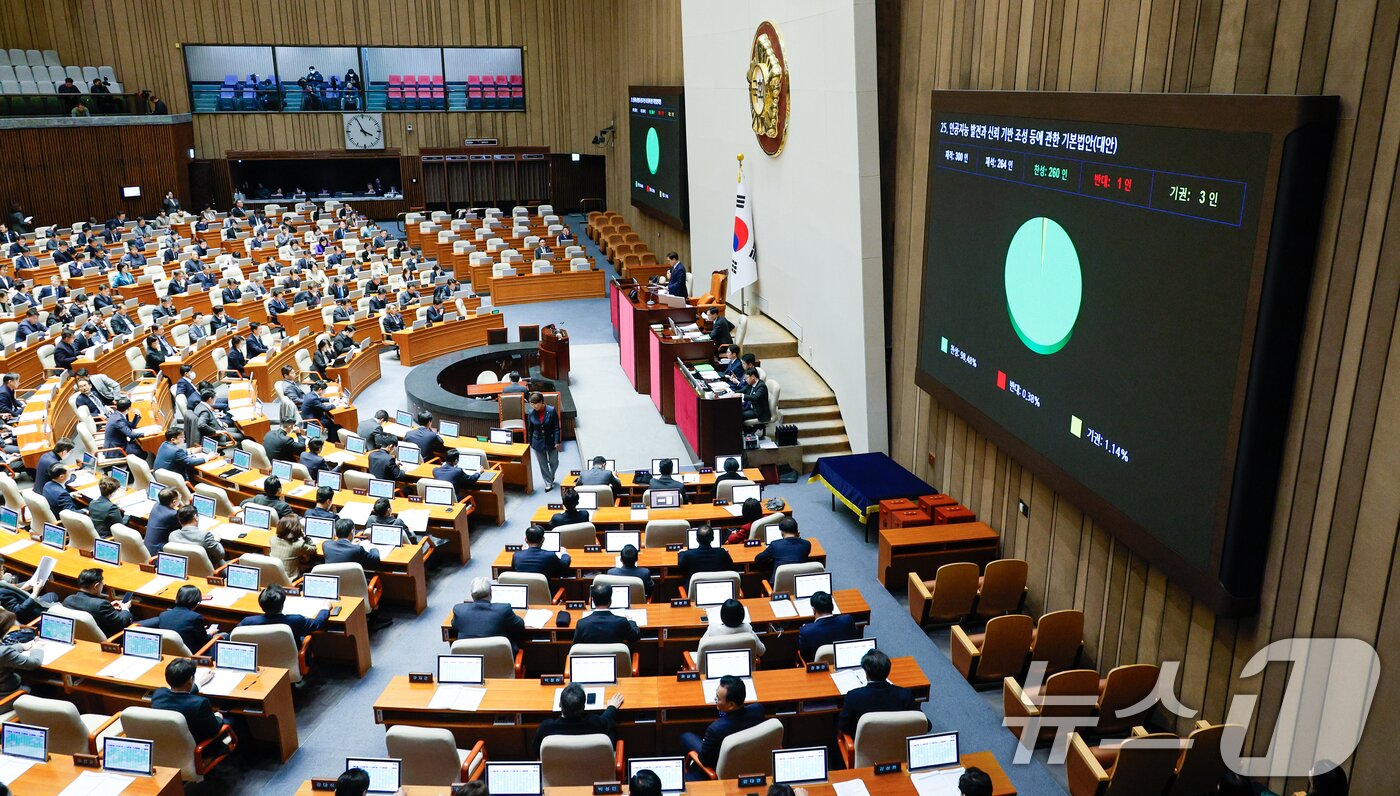 본문 이미지 - 26일 오후 서울 여의도 국회에서 열린 제420회국회(임시회) 제1차 본회의에서 인공지능 발전과 신뢰 기반 조성 등에 관한 기본법안(AI기본법)이 재적 300인 중 재석 264인, 찬성 260인, 반대 1인, 기권 3인으로 통과되고 있다. 2024.12.26/뉴스1 ⓒ News1 안은나 기자