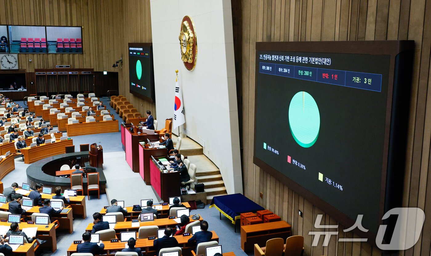 본문 이미지 - 26일 오후 서울 여의도 국회에서 열린 제420회국회(임시회) 제1차 본회의에서 인공지능 발전과 신뢰 기반 조성 등에 관한 기본법안(AI기본법)이 재적 300인 중 재석 264인, 찬성 260인, 반대 1인, 기권 3인으로 통과되고 있다. 2024.12.26 ⓒ 뉴스1 안은나 기자