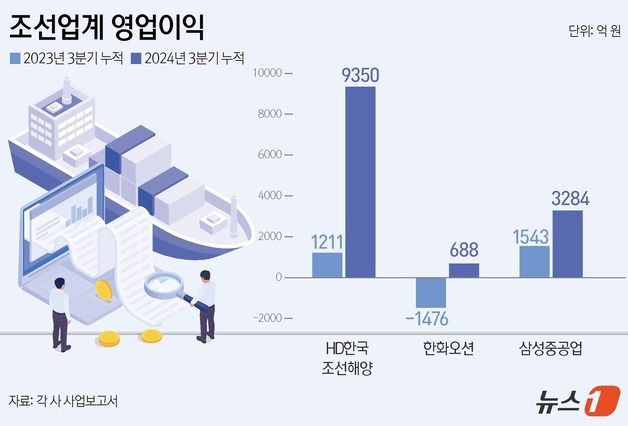 [산업결산-조선]슈퍼사이클에 수주 밀물…13년만의 동반흑자