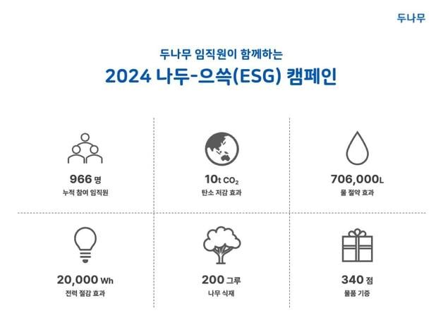 두나무, 임직원 참여 ESG 캠페인으로 탄소 10톤 줄였다