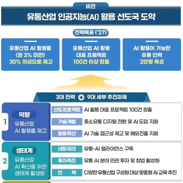 3년 내 유통업계 AI 이용률 30%로…"배송시간 10%·비용 20% 절감"