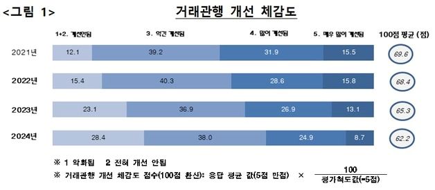 내수 침체에 늘어난 '가맹본부 갑질'…점주 절반 이상 "불공정행위 경험"