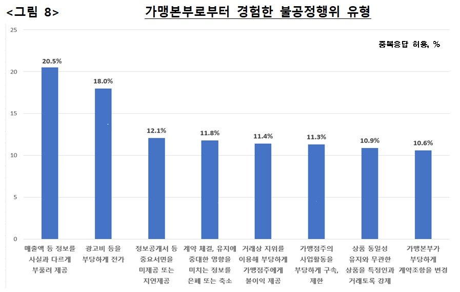 가맹본부로부터 경험한 불공정행위 유형.&#40;공정위 제공&#41;