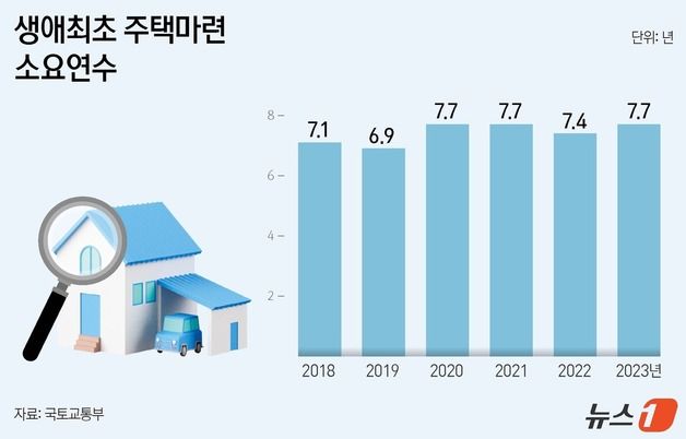 생애 첫 '내 집 마련'에 7년 8개월 소요…"3개월 더 길어졌다"