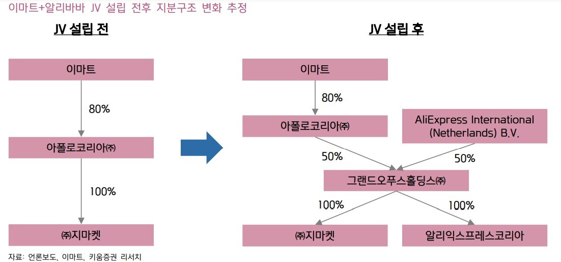 본문 이미지 - 이마트+알리바바 JV 설립 전후 지분구조 변화 추정.(키움증권 제공)