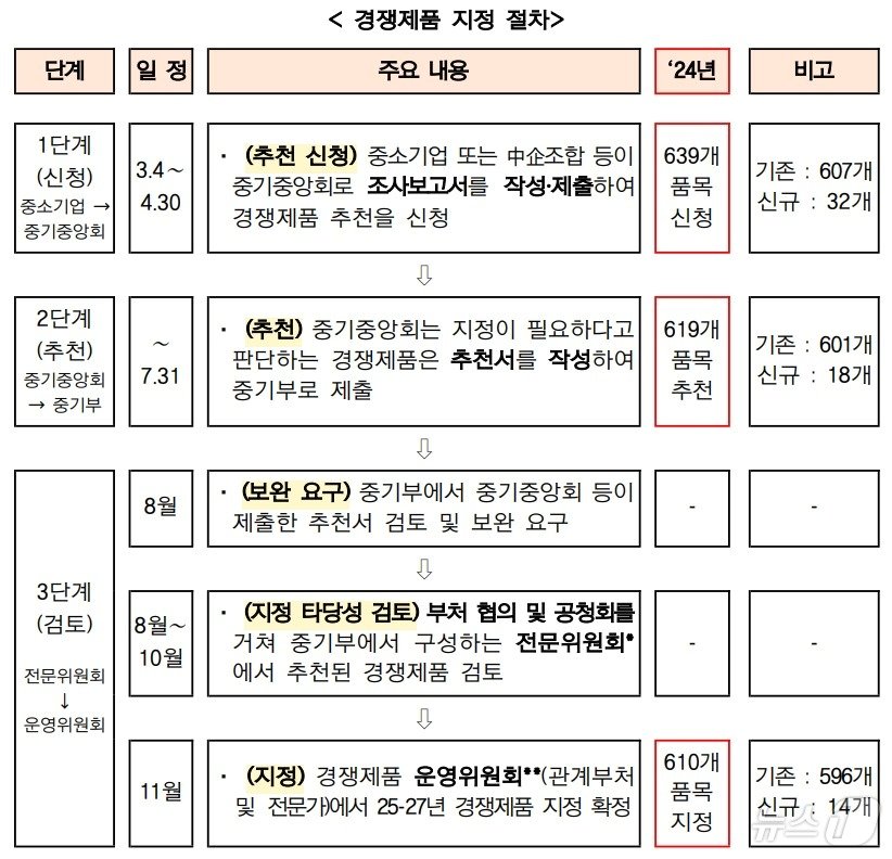 중소기업자간 경쟁제품 지정 절차.&#40;중소벤처기업부 제공&#41;