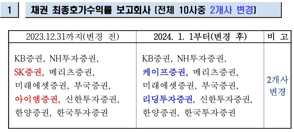본문 이미지 - 채권 최종호가수익률 보고회사.(금융투자협회 제공)