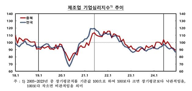 충북 12월 기업 경기심리 '하락'…내달 전망 역시 '하락'