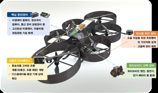 KAIST, 유·무인 운용 다목적 수직 이·착륙 호버바이크 기술 개발