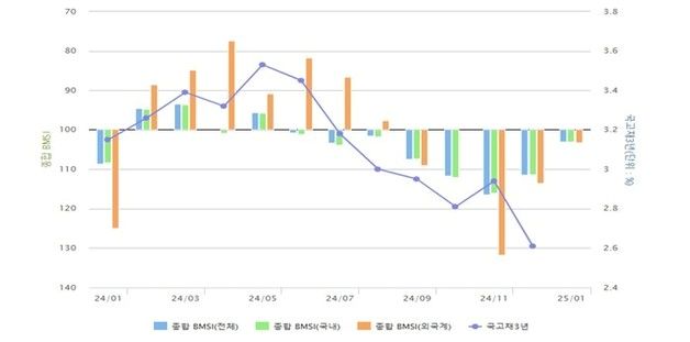 채권 시장참여자 39% "내년 1월 달러·원 환율 오른다"