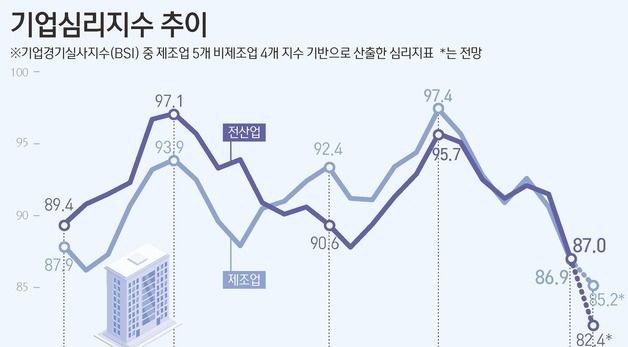 [그래픽] 기업심리지수 추이