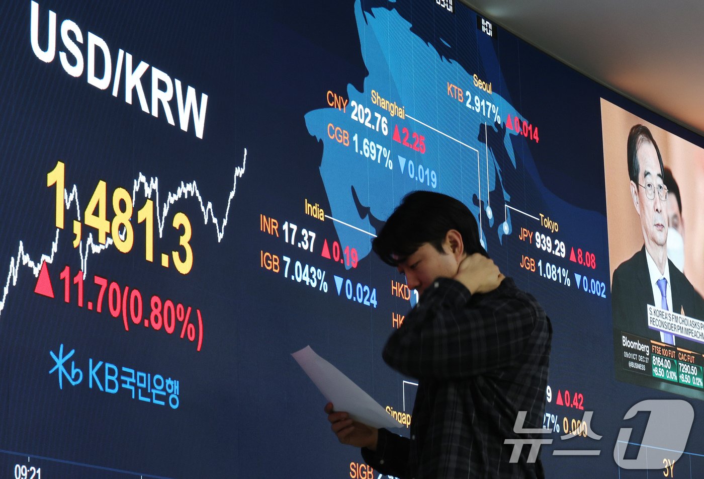 본문 이미지 - 27일 오전 서울 여의도 KB국민은행 스마트딜링룸 전광판에 한덕수 대통령 권한대행 국무총리 관련 뉴스와 함께 원·달러환율이 1480원을 넘어서고 있다. 2024.12.27/뉴스1 ⓒ News1 장수영 기자