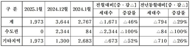 중견주택업체, 내달 전국 1973가구 분양 …"전월 대비 46% 감소"