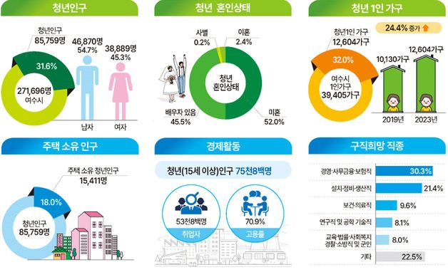 여수시 인구 27만명…18~45세 청년이 31.6%