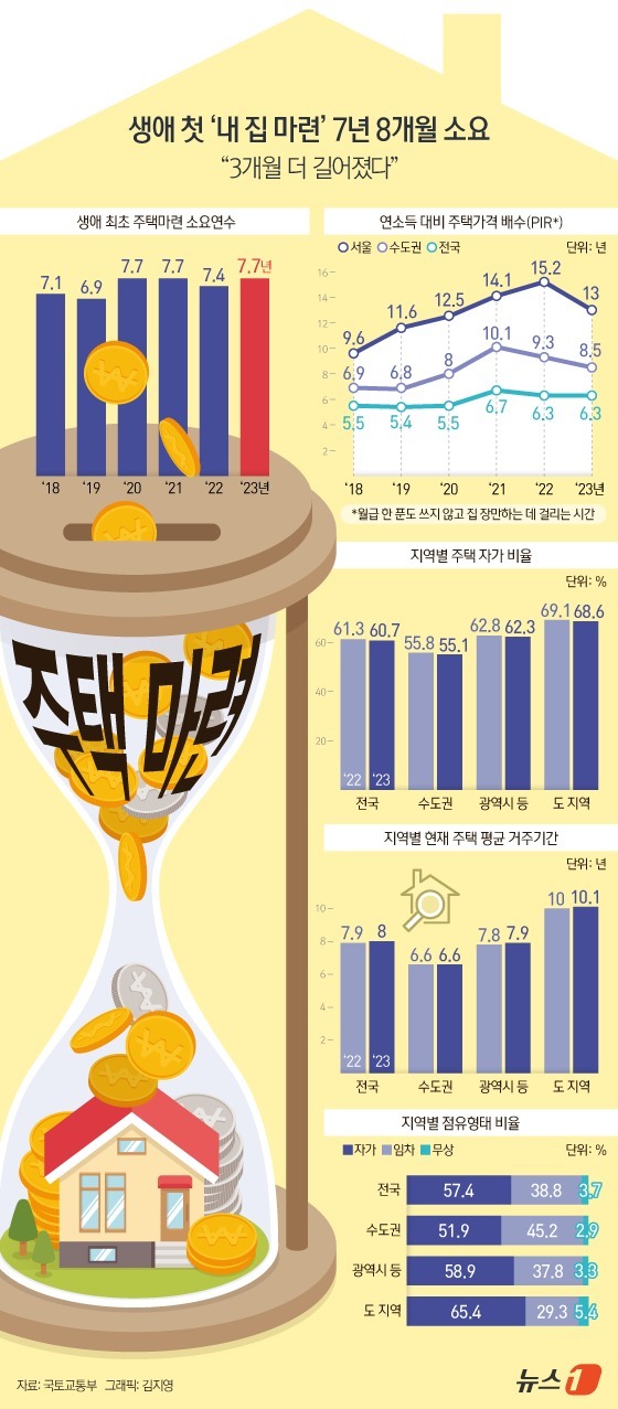 (서울=뉴스1) 김지영 디자이너 = 생애 첫 내집마련에 7년 8~9개월 가량 걸리는 것으로 나타났다. 수도권에서 주택을 사려면 8년 이상 소득을 한 푼도 안쓰고 모아야 하는 것으로 …