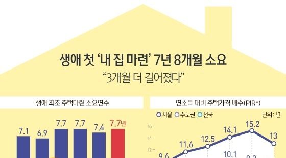 [오늘의 그래픽] 생애 첫 '내 집 마련' 7년 8개월 소요…"3개월 더 길어졌다"