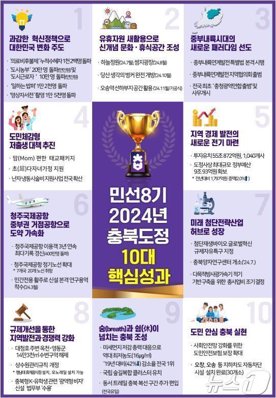 본문 이미지 - 충북도 10대 성과