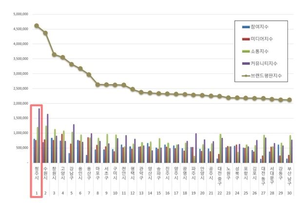 청주시, 전국 기초자치단체 12월 브랜드평판 순위 1위