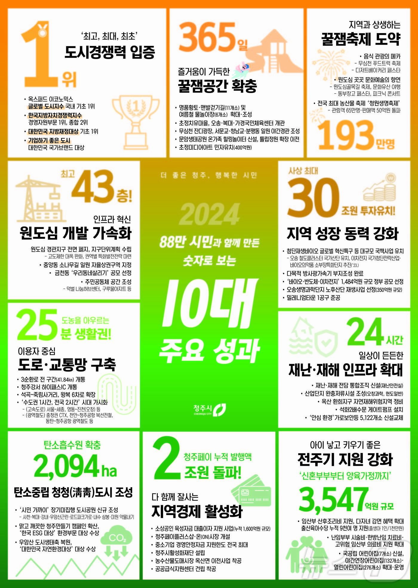 2024년 청주시 10대 성과&#40;청주시 제공&#41;/뉴스1