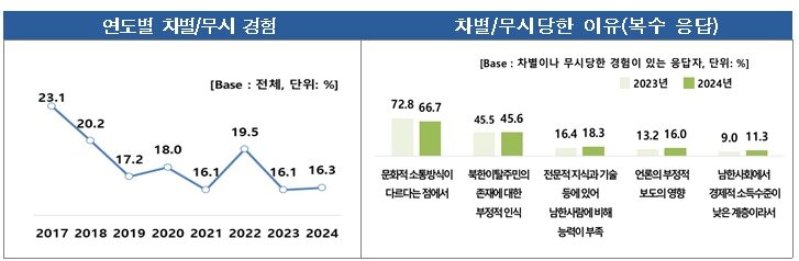 남북하나재단 보고서