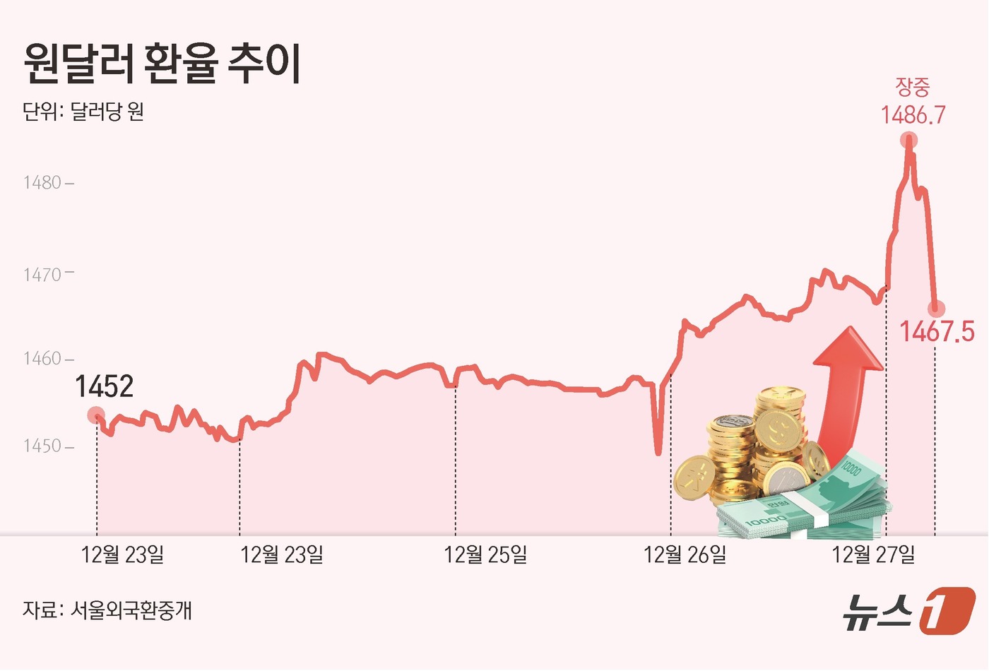 (서울=뉴스1) 김초희 디자이너 = 27일 서울외환시장에서 달러·원 환율은 전날 같은 시각 대비 2.7원 오른 1467.50원에 마감했다. 이날 환율은 전 거래일 1464.8원 대 …