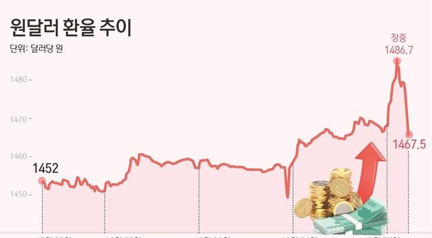 [그래픽] 원달러 환율 추이