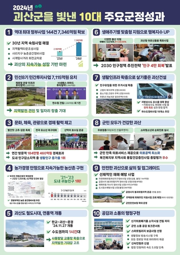 본문 이미지 - 괴산군 10대 군정 성과.(괴산군 제공)/뉴스1