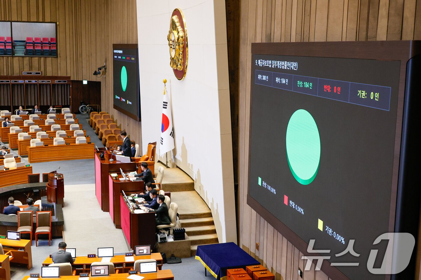 본문 이미지 - 27일 오후 서울 여의도 국회에서 열린 제420회국회(임시회) 제2차 본회의에서 예금자 보호 한도를 1억 원으로 상향하는 예금자보호법 일부개정법률안(대안)이 재적 300인, 재석 184인, 찬성 184인, 반대 0인, 기권 0인으로 통과되고 있다. 2024.12.27/뉴스1 ⓒ News1 안은나 기자
