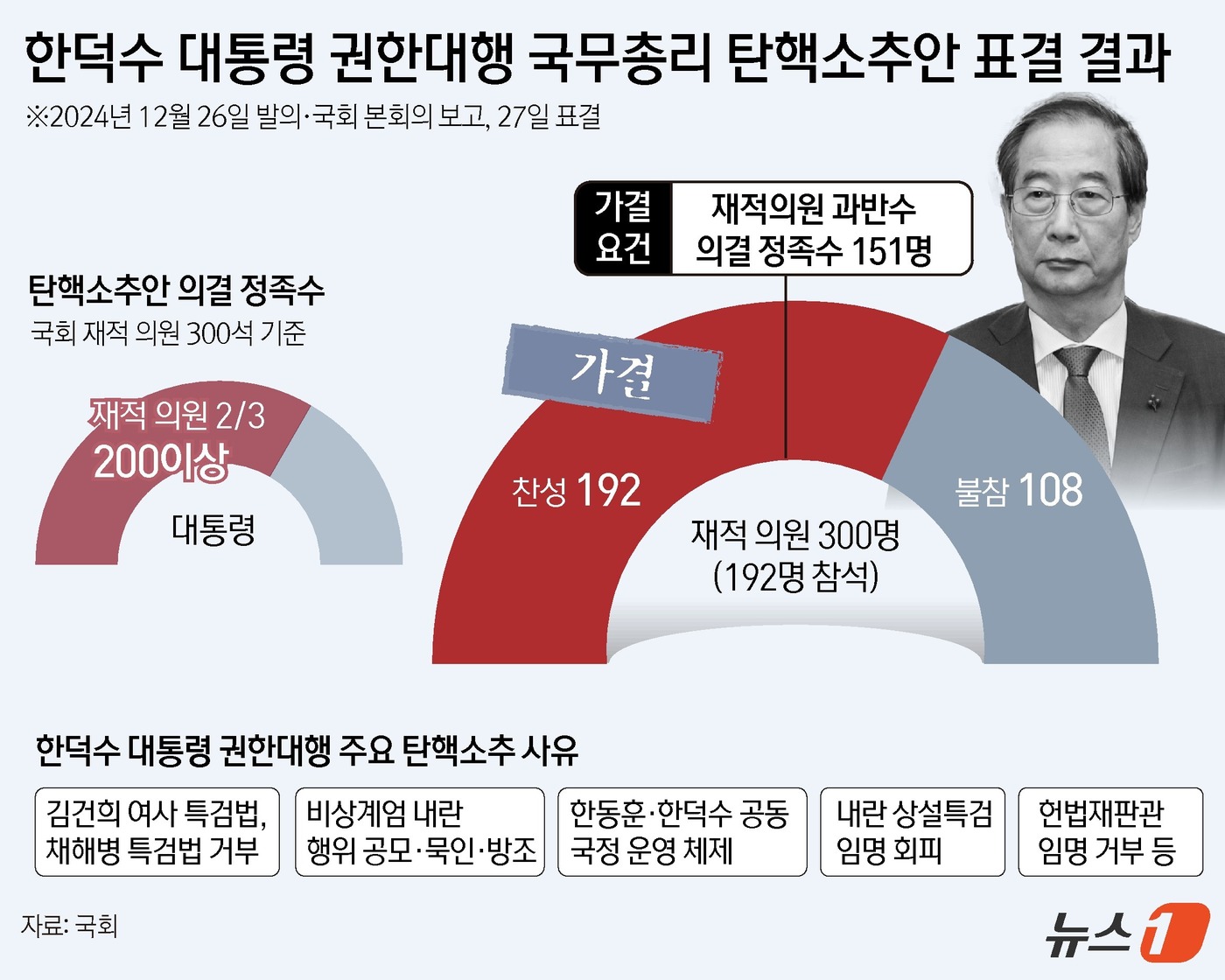 (서울=뉴스1) 윤주희 디자이너 = 27일 국회 본회의에 상정된 한 총리 탄핵소추안은 재적의원 300명 중 192명이 참석한 가운데 찬성 192표로 통과됐다.