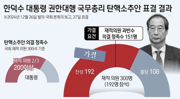 [그래픽]한덕수 대통령 권한대행 국무총리 탄핵소추안 표결 결과