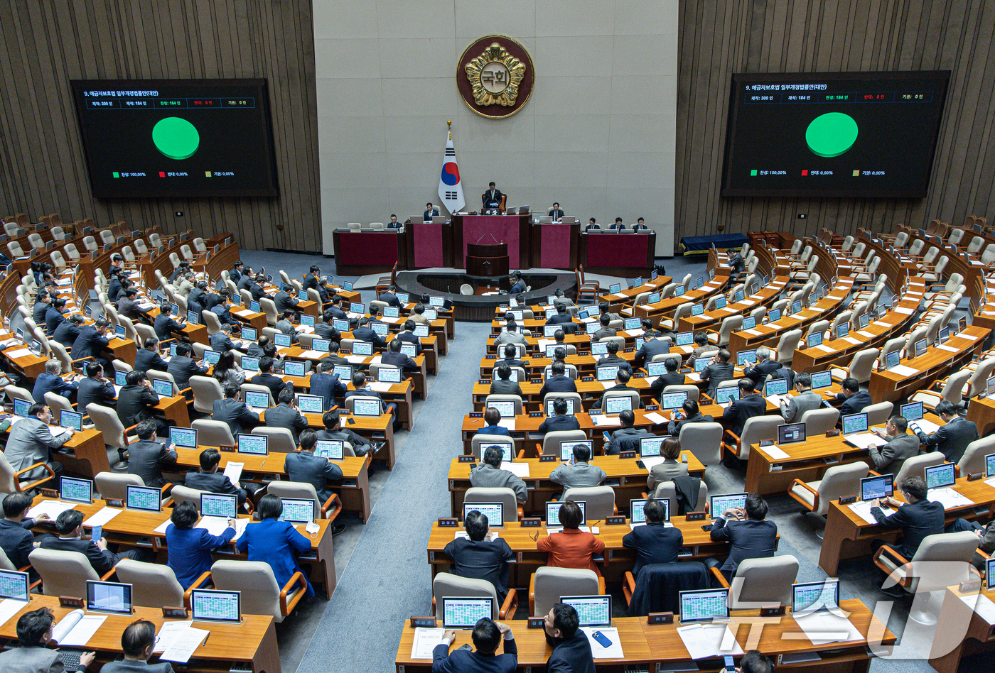 (서울=뉴스1) 이재명 기자 = 27일 오후 서울 여의도 국회 본회의장에서 열린 제420회 국회(임시회) 제2차 본회의에서 예금자보호법 일부개정법률안(대안)이 가결되고 있다. 20 …