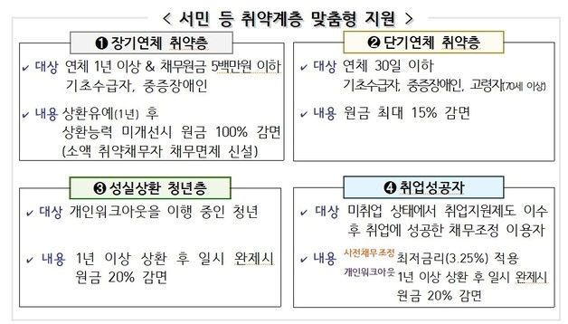 금융위, 소액·장기 연체 중인 취약계층에 '원금 100% 감면' 지원