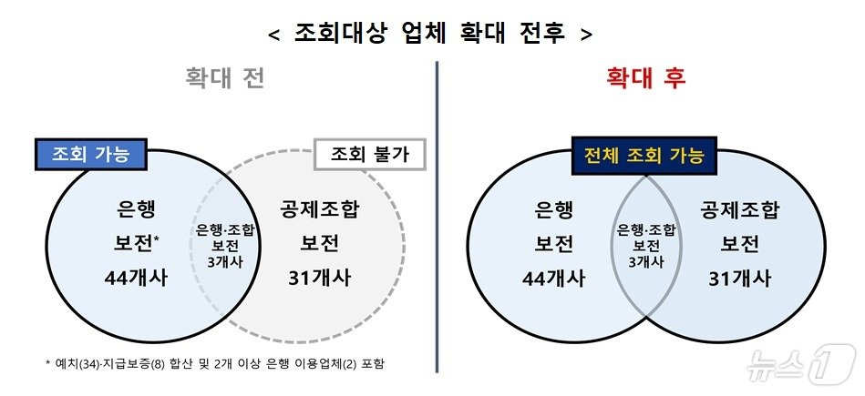 조회대상 업체 확대 전후/사진제공=금융감독원