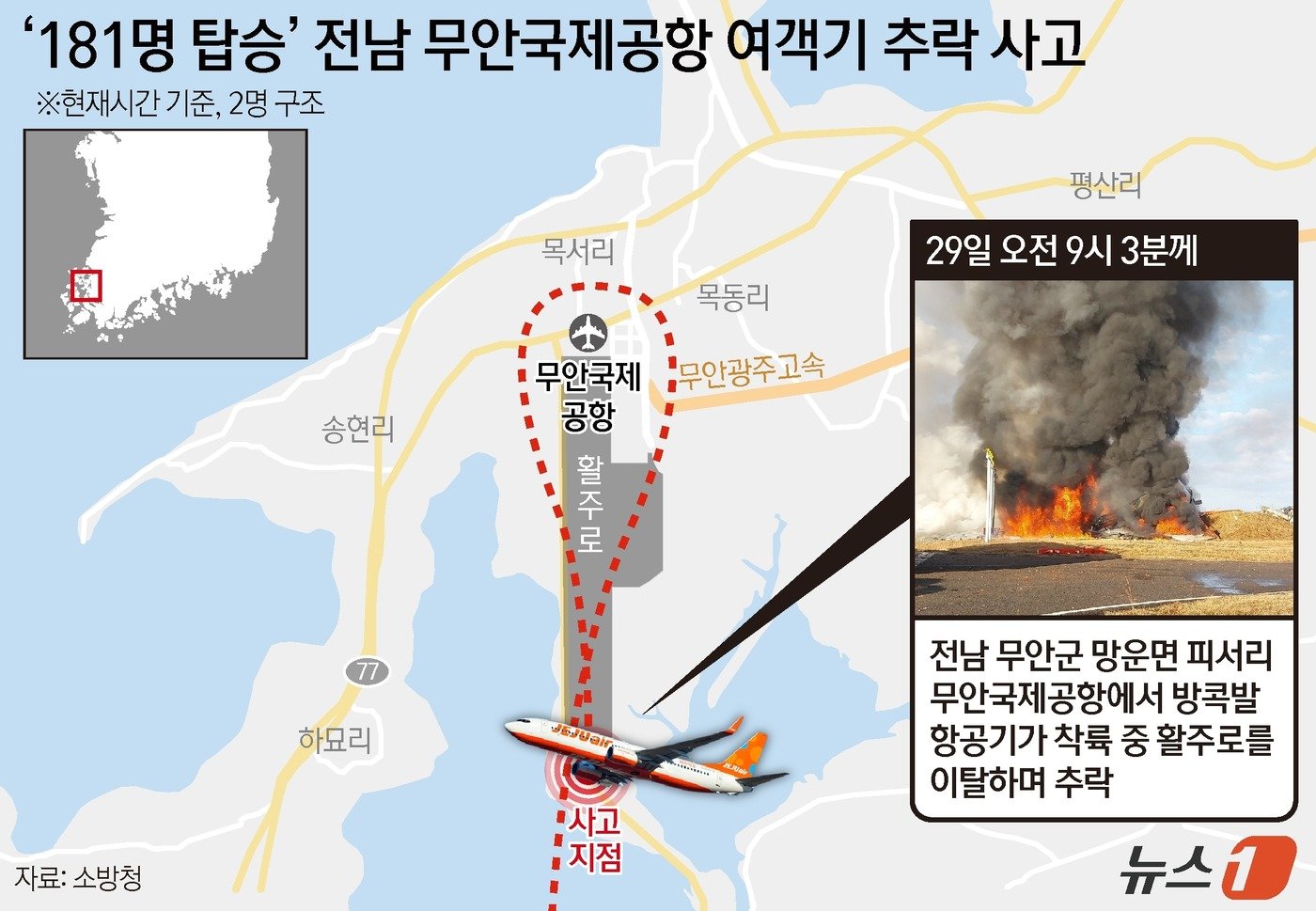 본문 이미지 - 29일 오전 9시 3분쯤 전남 무안국제공항에서 181명이 탑승한 방콕발 제주항공 여객기가 착륙 전 활주로를 이탈해 다수 사상자가 발생가는 추락 사고가 벌어졌다. 여객기는 방콕을 출발해 이날 오전 9시 무안국제공항에 도착할 예정이던 제주항공 2216편이다. 여객기엔 승객 175명과 승무원 6명이 탑승해 있었다. 그러나 이날 오전 10시 30분 기준 탑승객 중 28명이 사망하고 대부분 중상을 입은 것으로 파악됐다. ⓒ News1 양혜림 디자이너